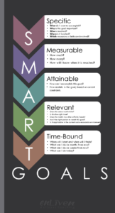 SMART Goals graphic - specific, measurable, attainable, relevant, time-bound. enliven wellness life coaching Toledo.