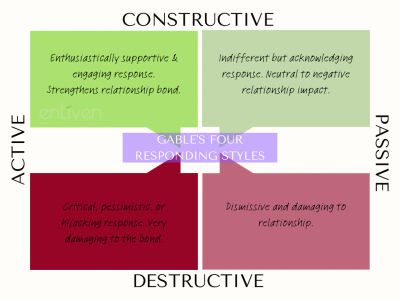 Four quadrant graphic demonstrating Gable’s four responding styles.